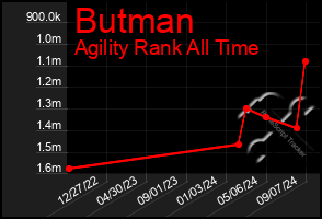 Total Graph of Butman
