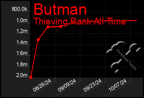 Total Graph of Butman