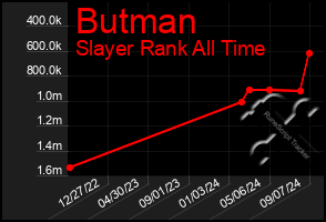 Total Graph of Butman