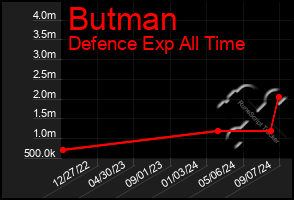 Total Graph of Butman