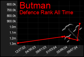 Total Graph of Butman