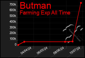 Total Graph of Butman