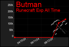 Total Graph of Butman