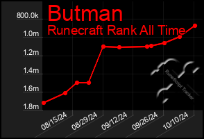 Total Graph of Butman