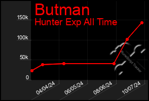 Total Graph of Butman