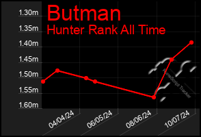 Total Graph of Butman