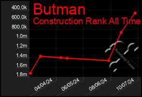 Total Graph of Butman
