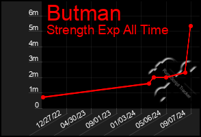 Total Graph of Butman