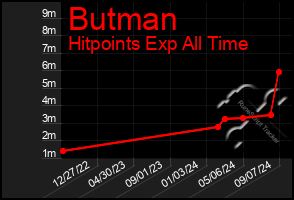 Total Graph of Butman