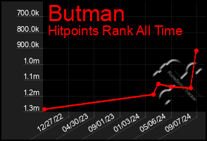 Total Graph of Butman
