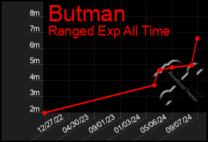 Total Graph of Butman