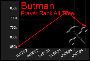 Total Graph of Butman