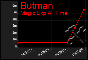 Total Graph of Butman
