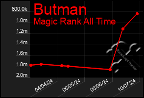 Total Graph of Butman