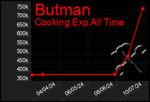 Total Graph of Butman