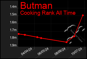 Total Graph of Butman