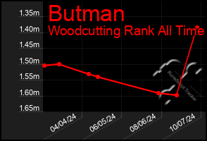 Total Graph of Butman