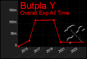 Total Graph of Butpla Y