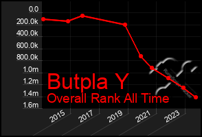 Total Graph of Butpla Y