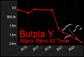 Total Graph of Butpla Y