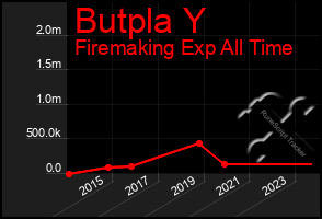 Total Graph of Butpla Y