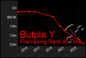 Total Graph of Butpla Y