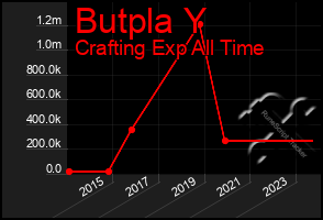 Total Graph of Butpla Y