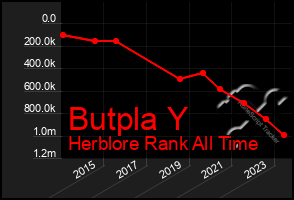 Total Graph of Butpla Y