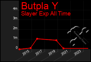 Total Graph of Butpla Y