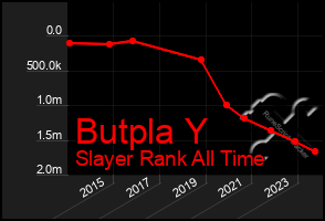 Total Graph of Butpla Y