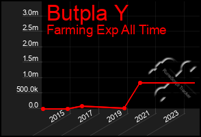 Total Graph of Butpla Y