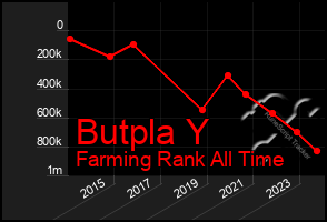 Total Graph of Butpla Y