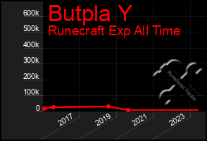 Total Graph of Butpla Y