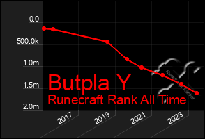 Total Graph of Butpla Y