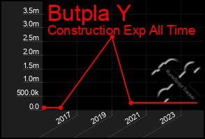 Total Graph of Butpla Y