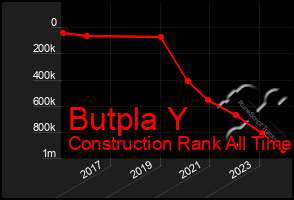 Total Graph of Butpla Y