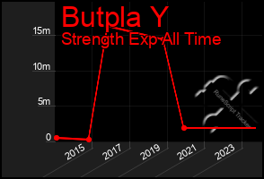 Total Graph of Butpla Y