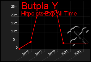 Total Graph of Butpla Y