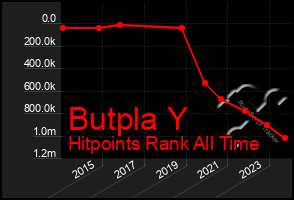 Total Graph of Butpla Y