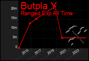 Total Graph of Butpla Y