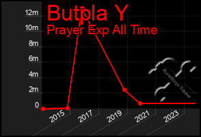 Total Graph of Butpla Y