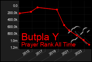 Total Graph of Butpla Y