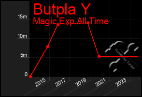 Total Graph of Butpla Y