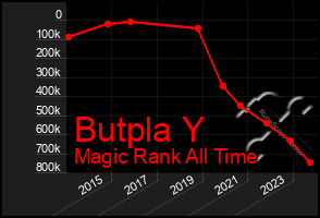 Total Graph of Butpla Y