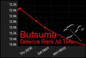 Total Graph of Butsuma