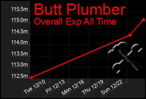 Total Graph of Butt Plumber