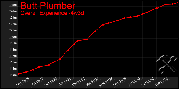 Last 31 Days Graph of Butt Plumber