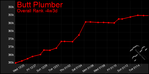 Last 31 Days Graph of Butt Plumber