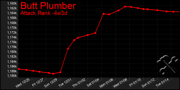 Last 31 Days Graph of Butt Plumber