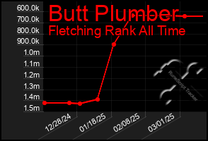 Total Graph of Butt Plumber